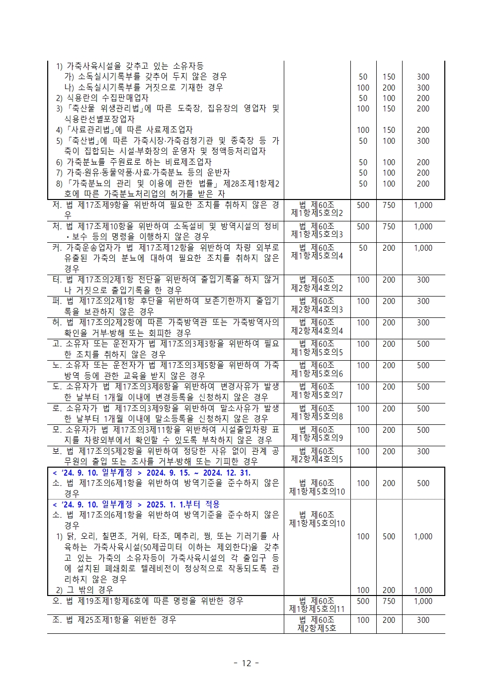 53ac0fce7d0527763d7b8bb510e941eb_전국 육용종계 방역실태 특별점검 계획012.jpg